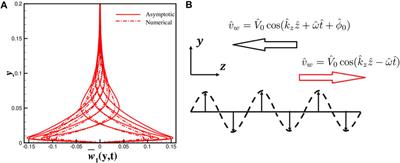 Reynolds Number Effects on the Drag Reduction With a Spanwise Traveling Wave of Blowing and Suction in Turbulent Channel Flows